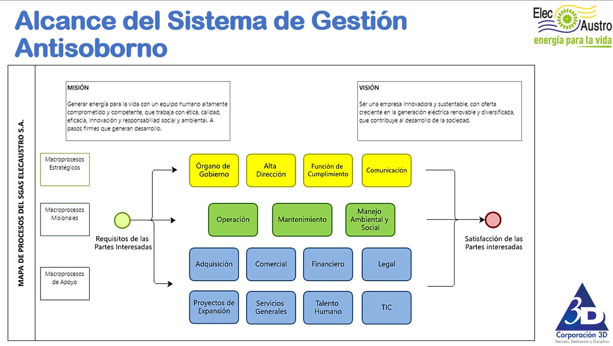 Sistema de Gestión Antisoborno – ELECAUSTRO